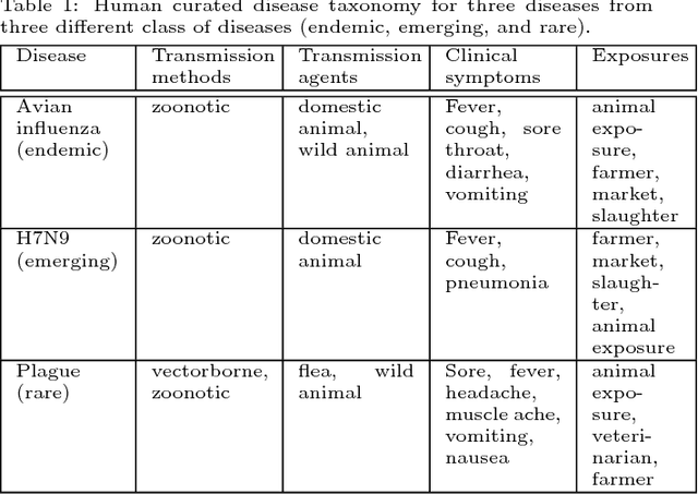 Figure 2 for Characterizing Diseases from Unstructured Text: A Vocabulary Driven Word2vec Approach