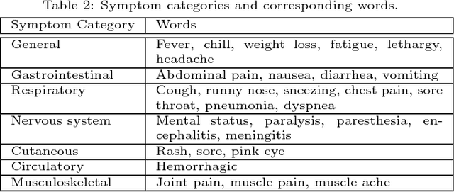 Figure 4 for Characterizing Diseases from Unstructured Text: A Vocabulary Driven Word2vec Approach