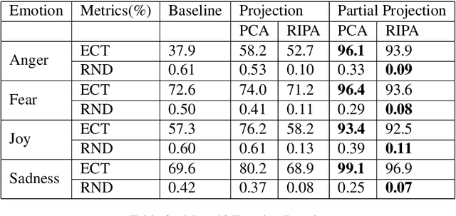 Figure 3 for Mitigating Gender Stereotypes in Hindi and Marathi