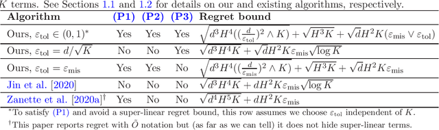 Figure 1 for Improved Algorithms for Misspecified Linear Markov Decision Processes