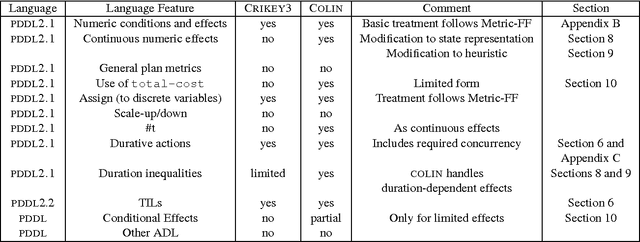 Figure 1 for COLIN: Planning with Continuous Linear Numeric Change