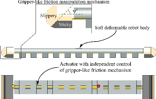 Figure 1 for Model-free control framework for multi-limb soft robots