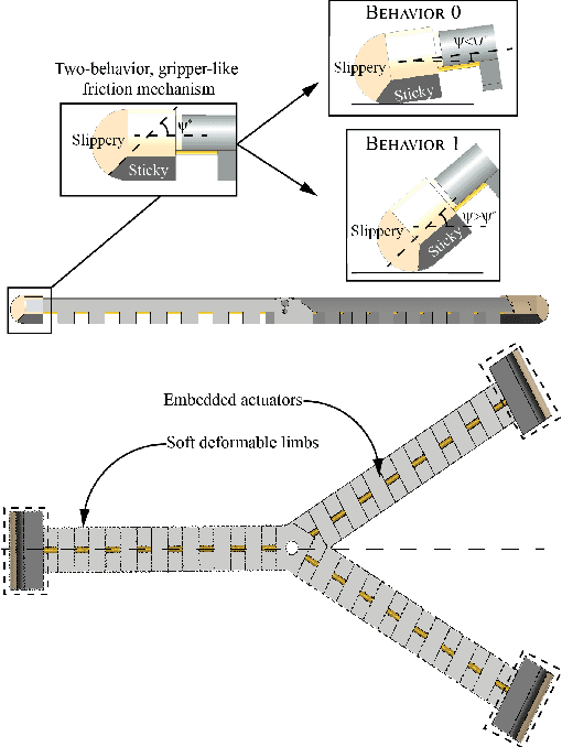 Figure 4 for Model-free control framework for multi-limb soft robots