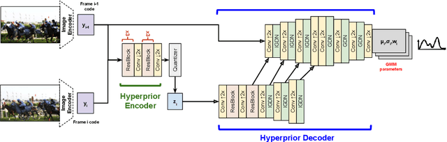 Figure 4 for Conditional Entropy Coding for Efficient Video Compression