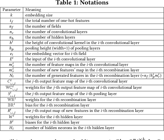 Figure 2 for Feature Generation by Convolutional Neural Network for Click-Through Rate Prediction