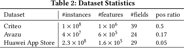 Figure 4 for Feature Generation by Convolutional Neural Network for Click-Through Rate Prediction