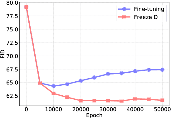 Figure 1 for Freeze the Discriminator: a Simple Baseline for Fine-Tuning GANs