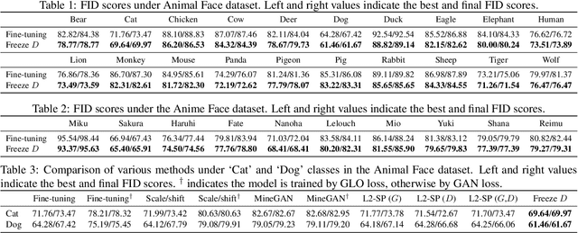 Figure 3 for Freeze Discriminator: A Simple Baseline for Fine-tuning GANs