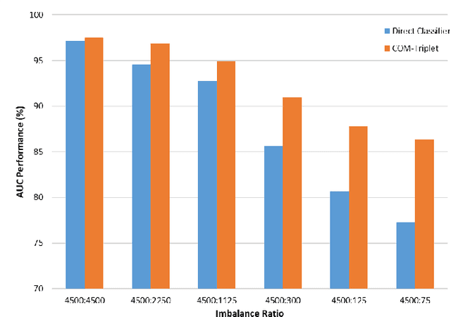 Figure 4 for Deep Clustering via Center-Oriented Margin Free-Triplet Loss for Skin Lesion Detection in Highly Imbalanced Datasets