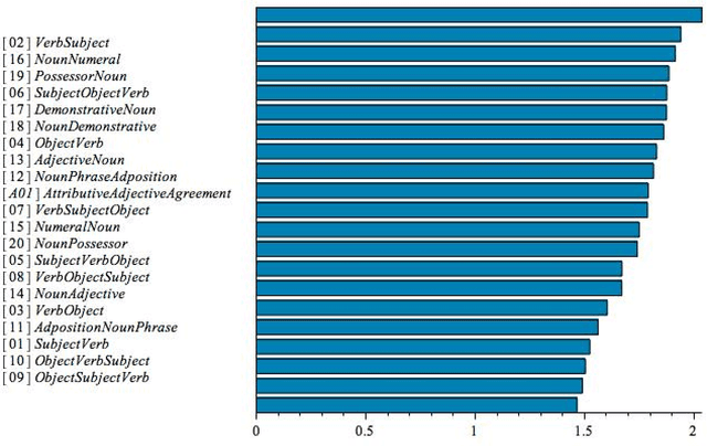 Figure 3 for Prevalence and recoverability of syntactic parameters in sparse distributed memories