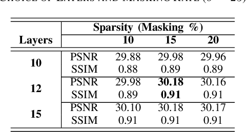 Figure 3 for Dense-Sparse Deep CNN Training for Image Denoising