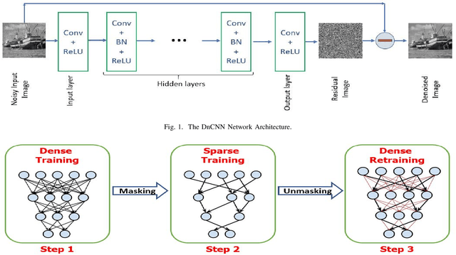 Figure 1 for Dense-Sparse Deep CNN Training for Image Denoising