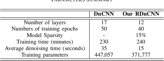 Figure 4 for Dense-Sparse Deep CNN Training for Image Denoising