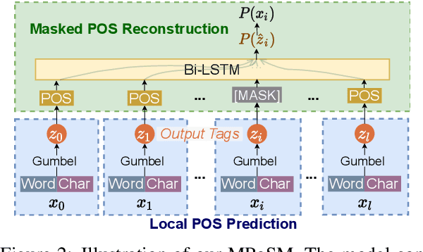Figure 3 for Masked Part-Of-Speech Model: Does Modeling Long Context Help Unsupervised POS-tagging?