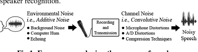 Figure 1 for Text-Independent Speaker Recognition for Low SNR Environments with Encryption