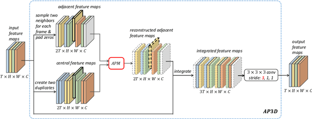 Figure 3 for Appearance-Preserving 3D Convolution for Video-based Person Re-identification