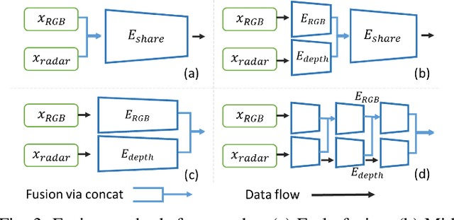 Figure 3 for Depth Estimation from Monocular Images and Sparse Radar Data