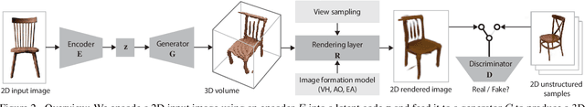 Figure 3 for Escaping Plato's Cave using Adversarial Training: 3D Shape From Unstructured 2D Image Collections