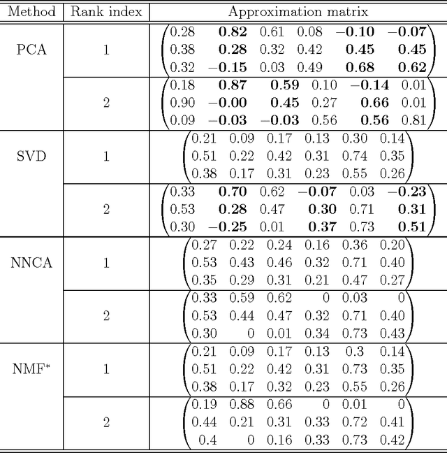 Figure 3 for Nested Nonnegative Cone Analysis