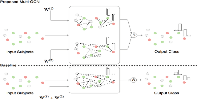 Figure 1 for Multi Layered-Parallel Graph Convolutional Network (ML-PGCN) for Disease Prediction