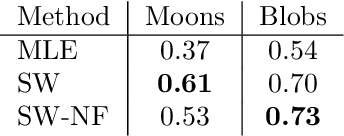 Figure 4 for Sliced-Wasserstein normalizing flows: beyond maximum likelihood training