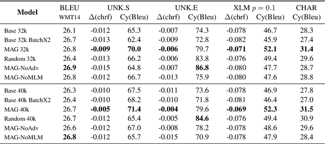 Figure 2 for Masked Adversarial Generation for Neural Machine Translation