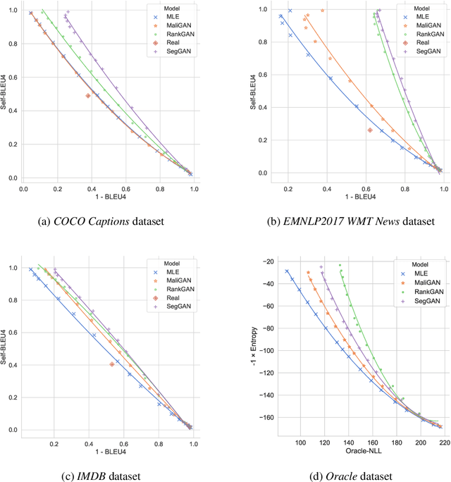 Figure 2 for Jointly Measuring Diversity and Quality in Text Generation Models