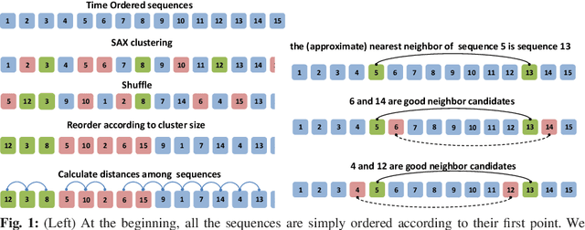 Figure 1 for A fast algorithm for complex discord searches in time series: HOT SAX Time