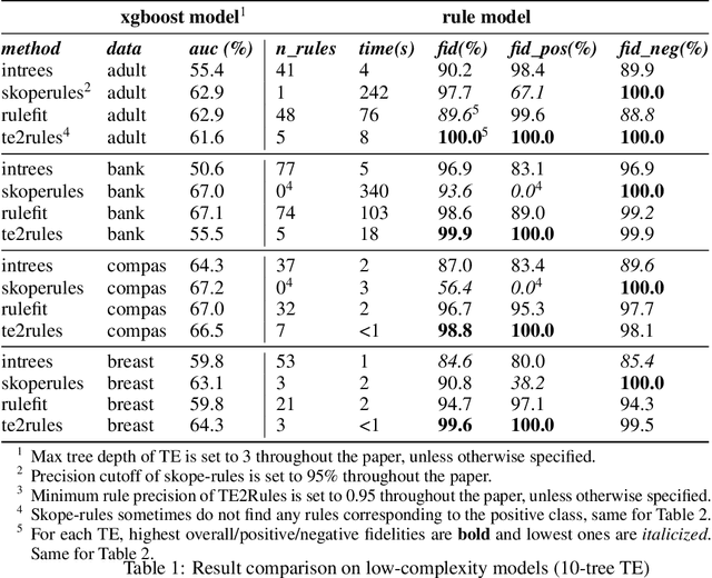 Figure 2 for TE2Rules: Extracting Rule Lists from Tree Ensembles