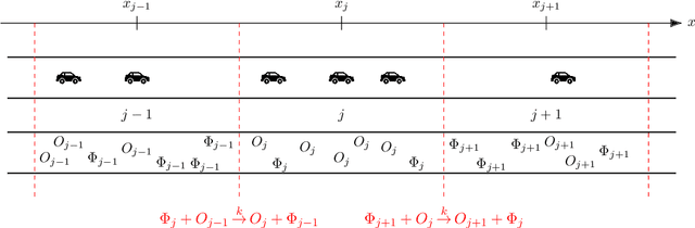 Figure 3 for Parameter and density estimation from real-world traffic data: A kinetic compartmental approach