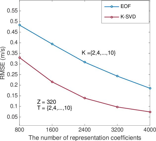 Figure 3 for Tensor-based Basis Function Learning for Three-dimensional Sound Speed Fields