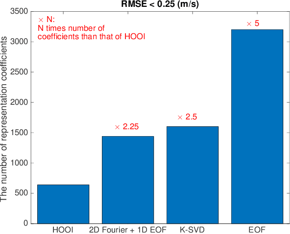 Figure 4 for Tensor-based Basis Function Learning for Three-dimensional Sound Speed Fields