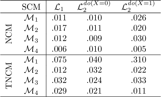 Figure 4 for On the Tractability of Neural Causal Inference