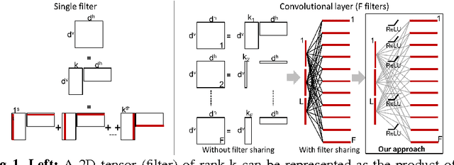 Figure 1 for DecomposeMe: Simplifying ConvNets for End-to-End Learning