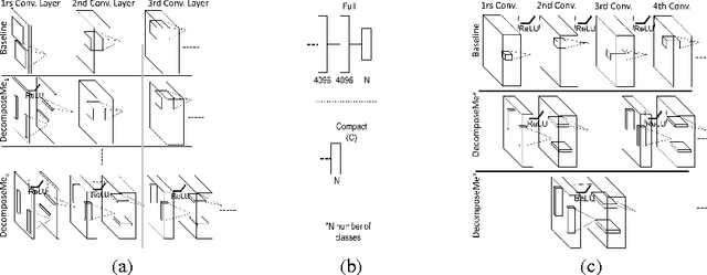 Figure 3 for DecomposeMe: Simplifying ConvNets for End-to-End Learning