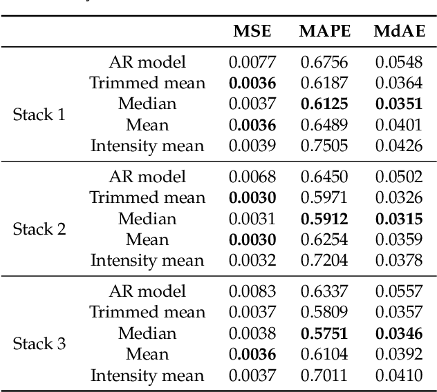 Figure 3 for Wavelength-Resolution SAR Ground Scene Prediction Based on Image Stack