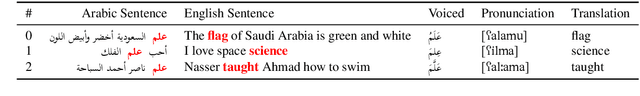 Figure 2 for Improving Arabic Diacritization by Learning to Diacritize and Translate