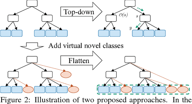 Figure 3 for Hierarchical Novelty Detection for Visual Object Recognition