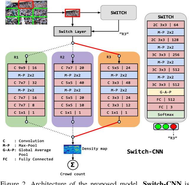 Figure 3 for Switching Convolutional Neural Network for Crowd Counting