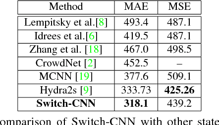 Figure 4 for Switching Convolutional Neural Network for Crowd Counting
