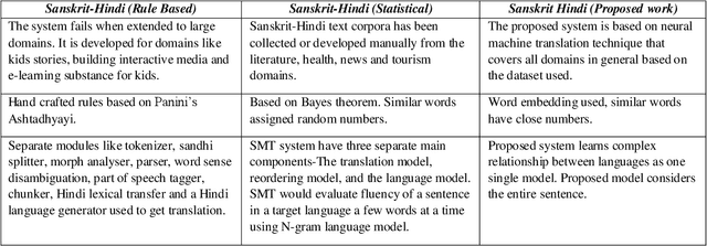 Figure 1 for An Augmented Translation Technique for low Resource language pair: Sanskrit to Hindi translation