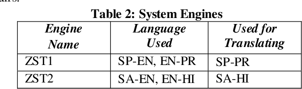 Figure 4 for An Augmented Translation Technique for low Resource language pair: Sanskrit to Hindi translation
