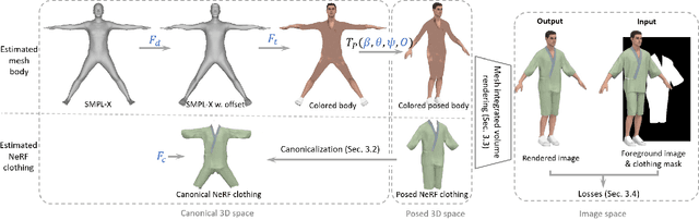 Figure 3 for Capturing and Animation of Body and Clothing from Monocular Video