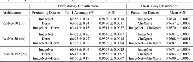 Figure 2 for Big Self-Supervised Models Advance Medical Image Classification