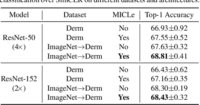 Figure 4 for Big Self-Supervised Models Advance Medical Image Classification