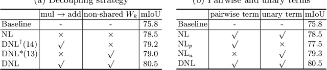 Figure 4 for Disentangled Non-Local Neural Networks