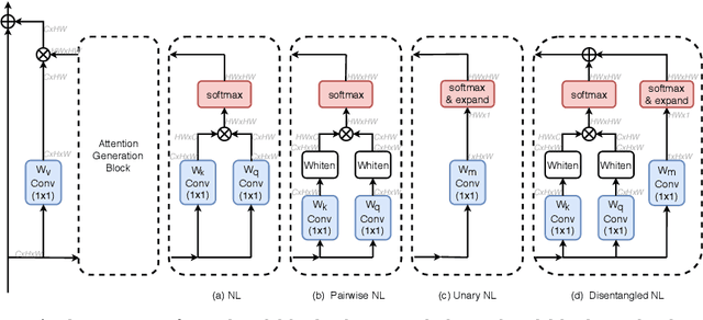 Figure 3 for Disentangled Non-Local Neural Networks