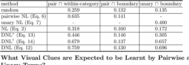 Figure 2 for Disentangled Non-Local Neural Networks