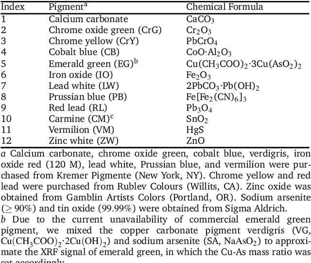 Figure 1 for Can Deep Learning Assist Automatic Identification of Layered Pigments From XRF Data?