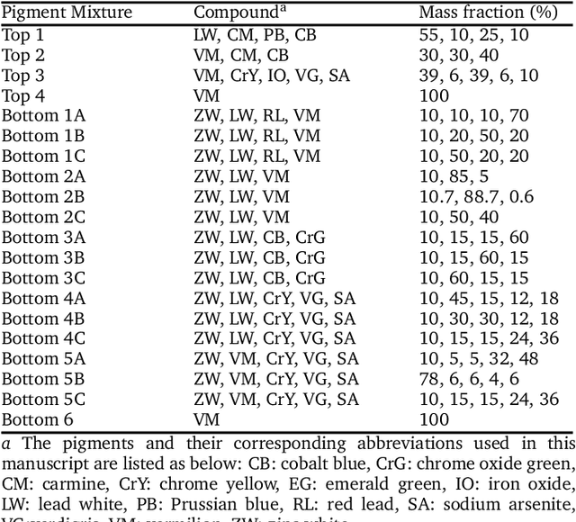 Figure 3 for Can Deep Learning Assist Automatic Identification of Layered Pigments From XRF Data?